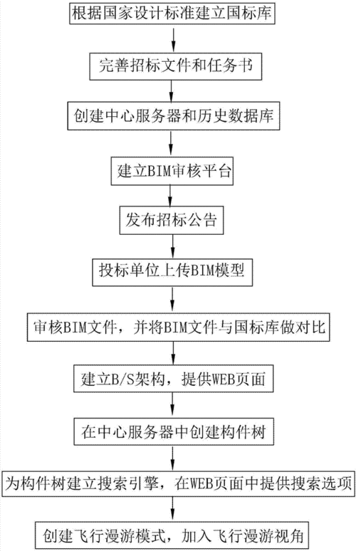 基于BIM技术的投标文件编制步骤有哪些？ - BIM,Reivt中文网