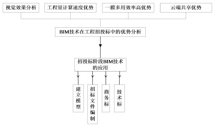 基于BIM的招投标方式的分类 基于BIM的招投标方式的分类 - BIM,Reivt中文网