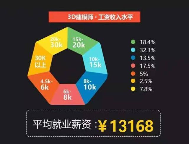 3D建模师的薪水通常在何种水平? 3D建模师的薪水通常在何种水平? - BIM,Reivt中文网