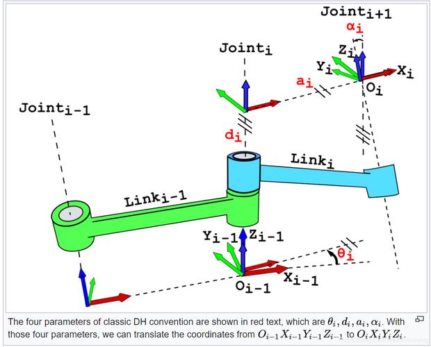 D-H参数方法 D-H参数方法 - BIM,Reivt中文网