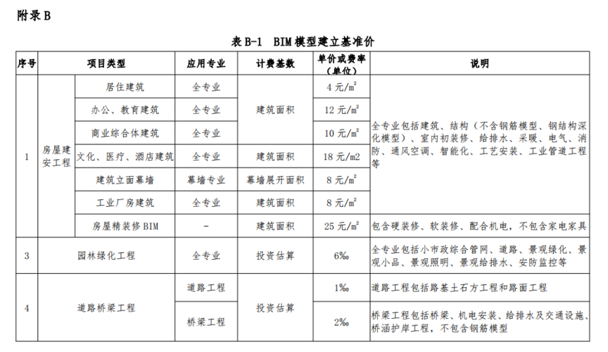 BIM模型报价规范 BIM模型报价规范 - BIM,Reivt中文网