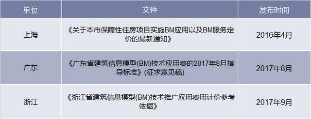 BIM模型报价规范 BIM模型报价规范 - BIM,Reivt中文网