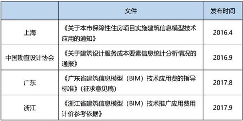 BIM模型费用定价方案 BIM模型费用定价方案 - BIM,Reivt中文网
