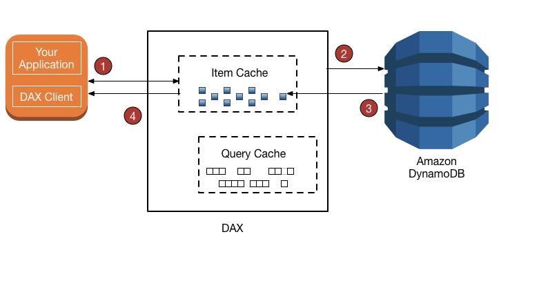 DynamoDB的工作原理 DynamoDB的工作原理 - BIM,Reivt中文网