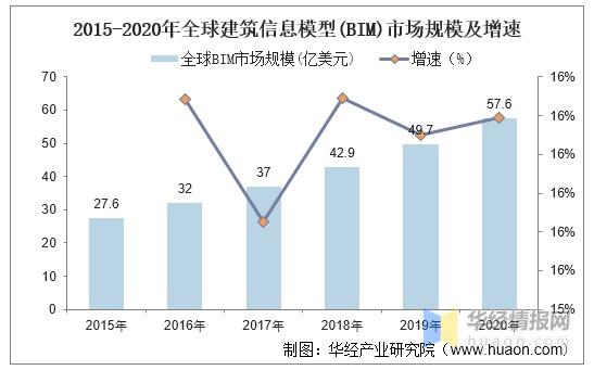 分析建筑行业中BIM5D技术的发展状况 - BIM,Reivt中文网