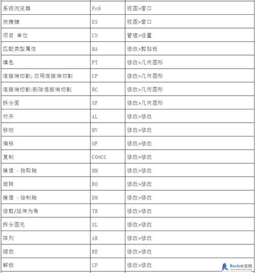 Revit软件的EQ命令 Revit软件的EQ命令 - BIM,Reivt中文网