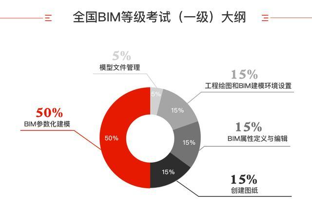 BIM考试费用图解 BIM考试费用图解 - BIM,Reivt中文网