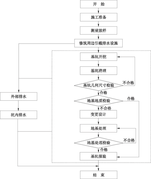 基坑开挖的方法及步骤 基坑开挖的方法及步骤 - BIM,Reivt中文网