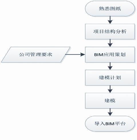 BIM建模的流程 BIM建模的流程 - BIM,Reivt中文网