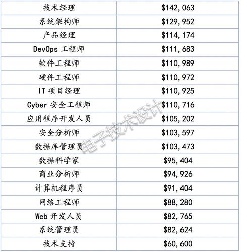 一般情况下,工程师的工资为多少? 一般情况下,工程师的工资为多少? - BIM,Reivt中文网