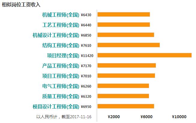 一般情况下,工程师的工资为多少? 一般情况下,工程师的工资为多少? - BIM,Reivt中文网