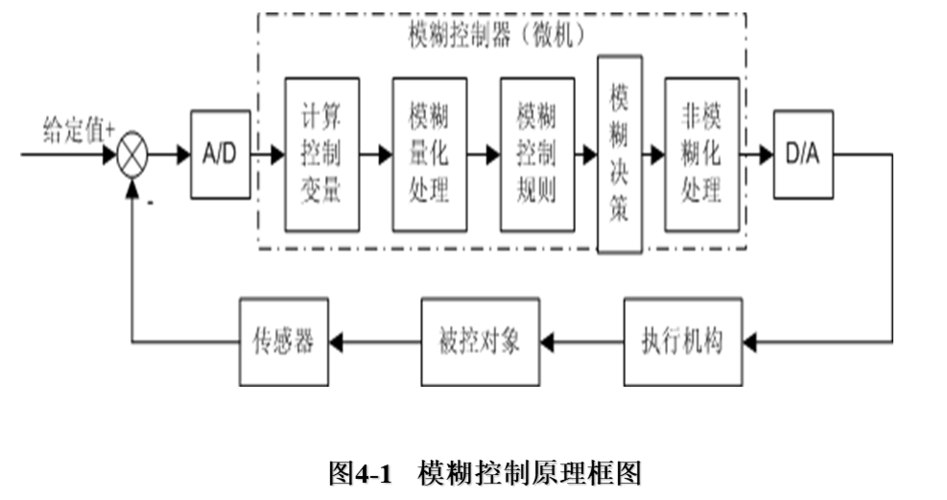 模糊控制技术 模糊控制技术 - BIM,Reivt中文网