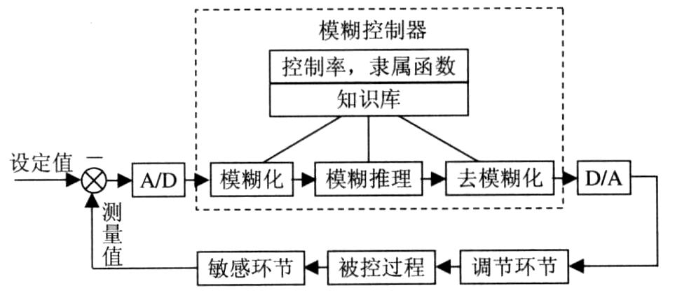 模糊控制技术 模糊控制技术 - BIM,Reivt中文网