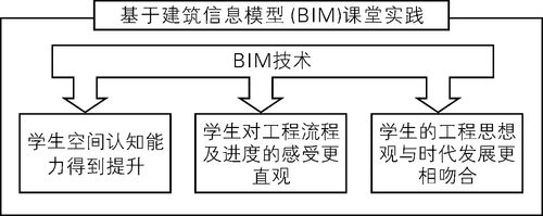 个人总结:我的BIM课程设计体会 个人总结:我的BIM课程设计体会 - BIM,Reivt中文网