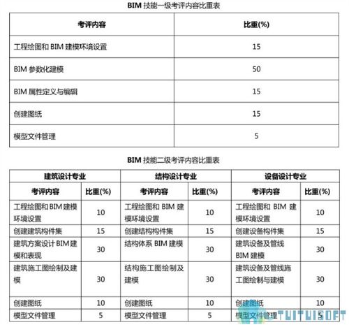 BIM考试所需物品清单 BIM考试所需物品清单 - BIM,Reivt中文网