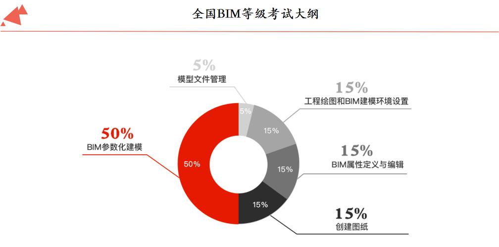 BIM工程师需要考哪些科目 BIM工程师需要考哪些科目 - BIM,Reivt中文网