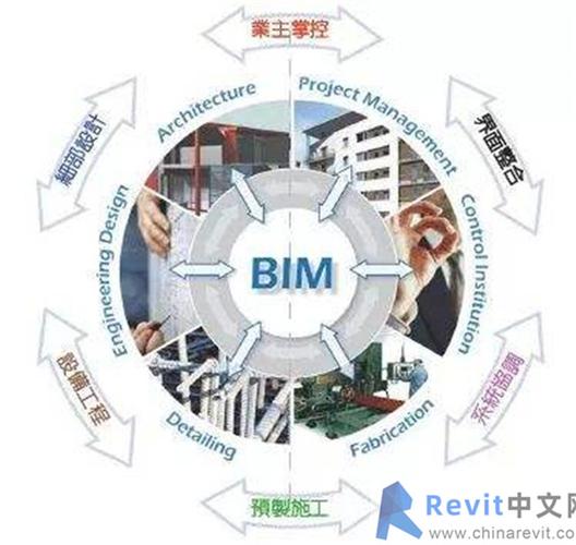 协同设计与质量管理的BIM5D技术 协同设计与质量管理的BIM5D技术 - BIM,Reivt中文网