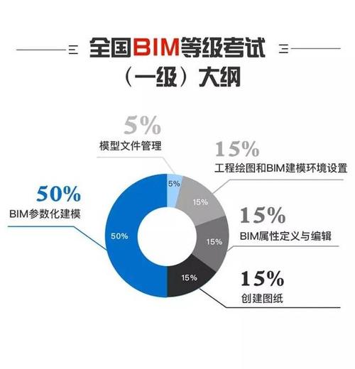BIM建模师考试涉及的内容