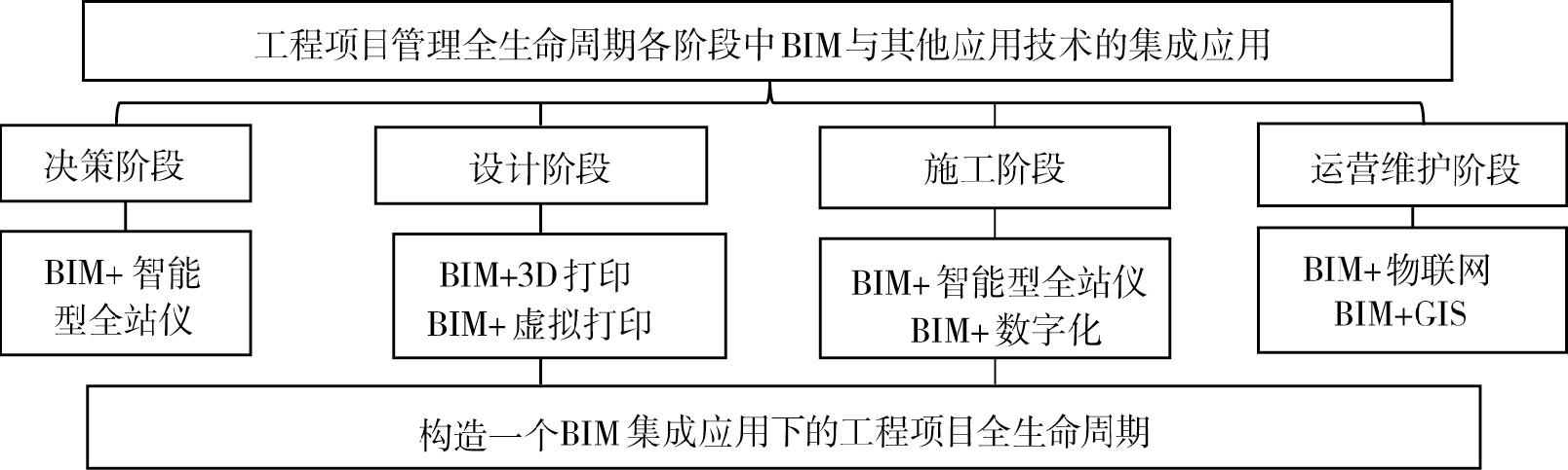 BIM的应用范围覆盖工程项目的全生命周期 BIM的应用范围覆盖工程项目的全生命周期 - BIM,Reivt中文网