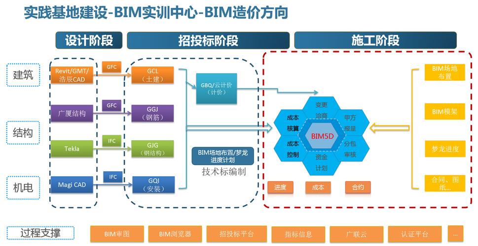 BIM成本管理的要点 BIM成本管理的要点 - BIM,Reivt中文网
