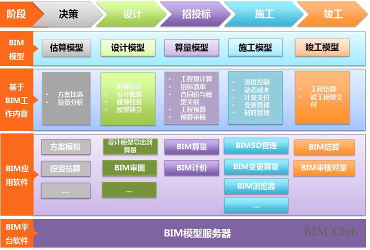 BIM应用于全过程造价管理 BIM应用于全过程造价管理 - BIM,Reivt中文网