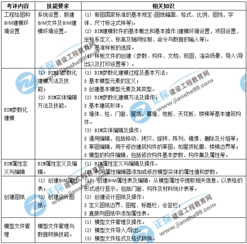 BIM建模师报考条件一级要求 BIM建模师报考条件一级要求 - BIM,Reivt中文网