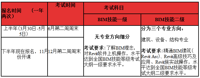 BIM一级建模师考试的时间安排 BIM一级建模师考试的时间安排 - BIM,Reivt中文网
