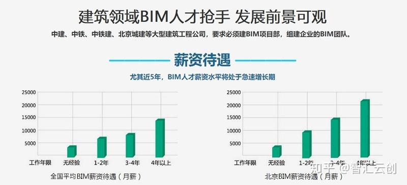 BIM建模师II的年薪 BIM建模师II的年薪 - BIM,Reivt中文网