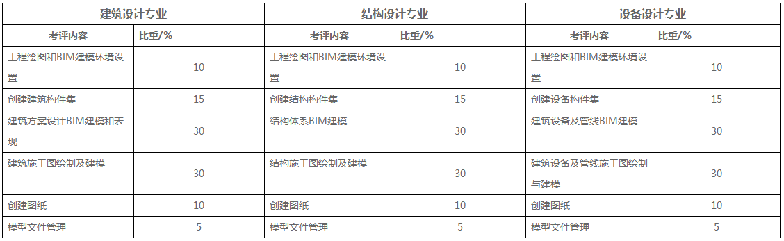 BIM二级建筑考试内容详解 - BIM,Reivt中文网