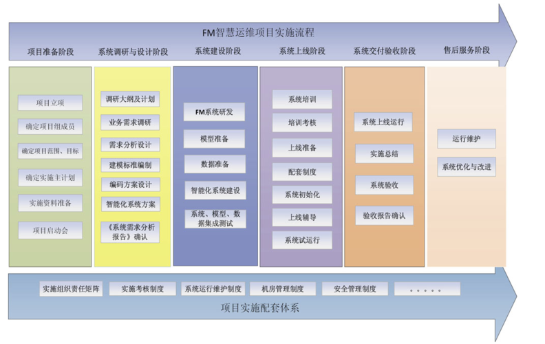 BIM项目管理的五个施工阶段 BIM项目管理的五个施工阶段 - BIM,Reivt中文网