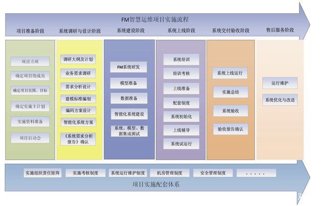 BIM施工项目管理的五个阶段包括哪些? BIM施工项目管理的五个阶段包括哪些? - BIM,Reivt中文网