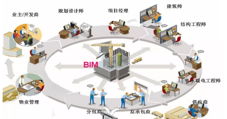 BIM施工项目管理的五大阶段概括如下 BIM施工项目管理的五大阶段概括如下 - BIM,Reivt中文网