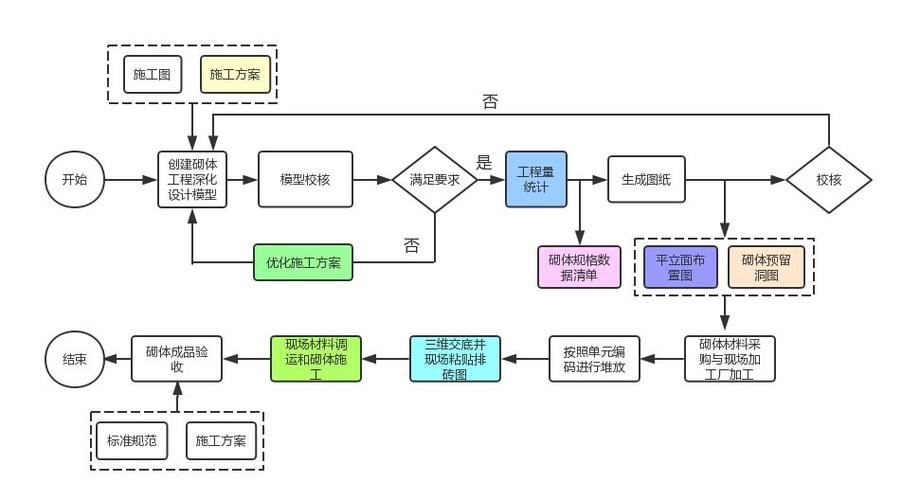 BIM施工项目管理的五个阶段介绍 BIM施工项目管理的五个阶段介绍 - BIM,Reivt中文网