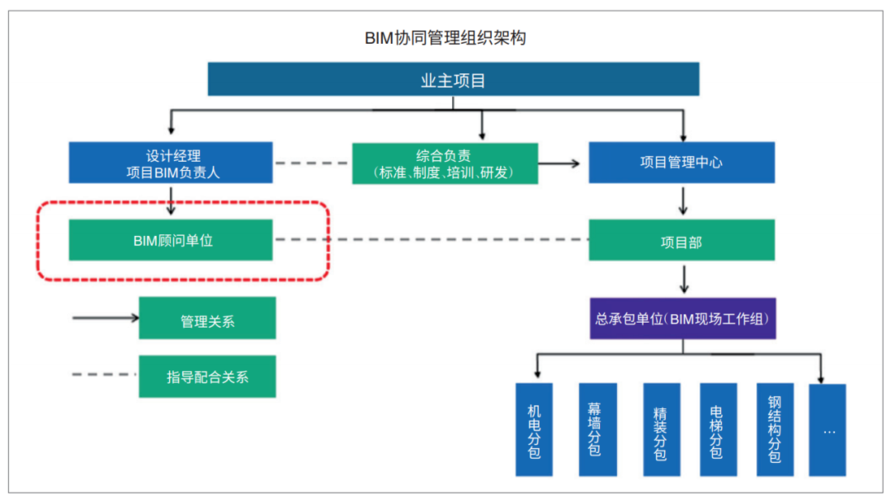 BIM施工项目管理的核心内容有哪些 BIM施工项目管理的核心内容有哪些 - BIM,Reivt中文网