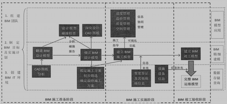 BIM施工管理策略 BIM施工管理策略 - BIM,Reivt中文网
