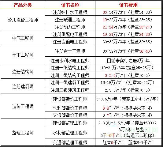 BIM造价师证的挂靠费用是多少? BIM造价师证的挂靠费用是多少? - BIM,Reivt中文网