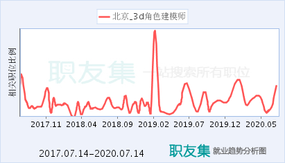 建模师的就业前景：不加班是现实 - BIM,Reivt中文网