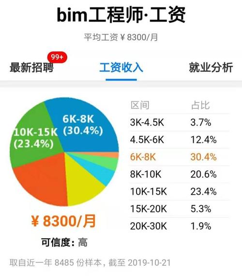 BIM工程师的工作内容及薪资状况