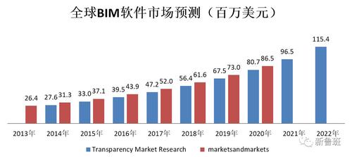 BIM工程师市场前景如何？ - BIM,Reivt中文网