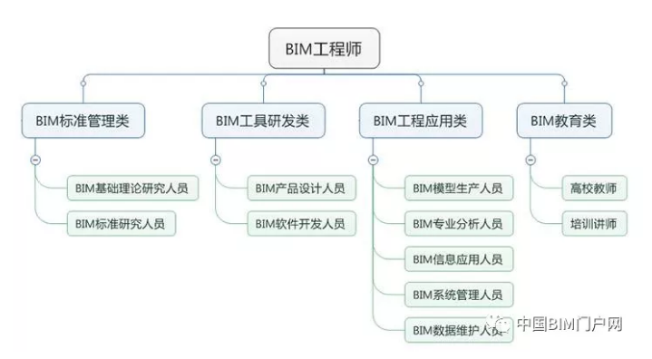BIM工程师的职责和能力有哪些？ - BIM,Reivt中文网