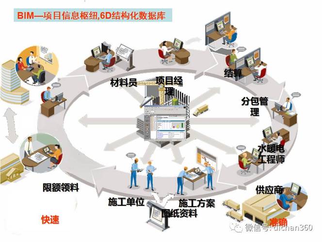 项目管理中的BIM技术应用 项目管理中的BIM技术应用 - BIM,Reivt中文网