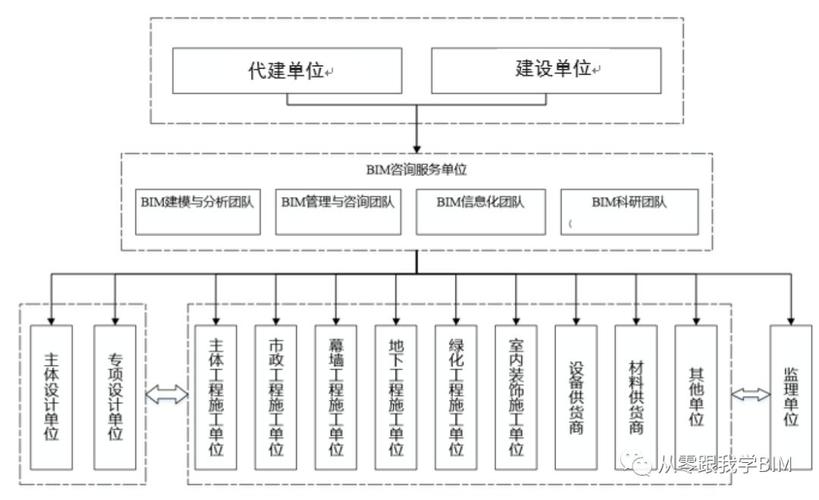 正确描述BIM项目管理架构的方法是什么? 正确描述BIM项目管理架构的方法是什么? - BIM,Reivt中文网