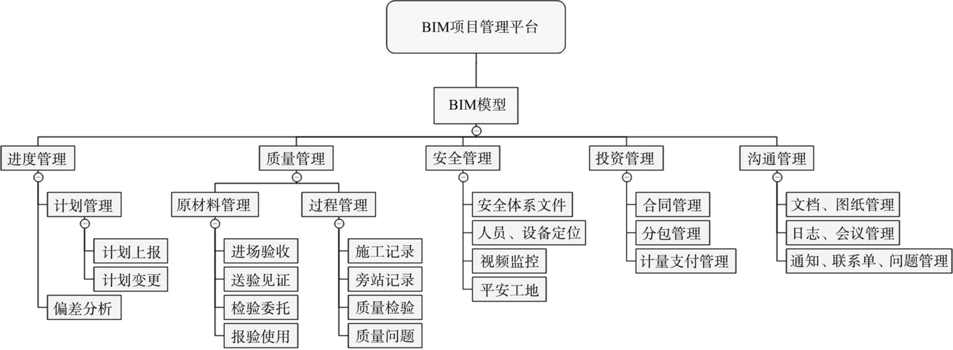 BIM项目管理架构示意图 BIM项目管理架构示意图 - BIM,Reivt中文网