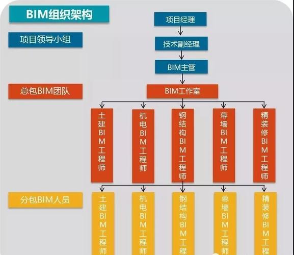 BIM组织架构方案 BIM组织架构方案 - BIM,Reivt中文网