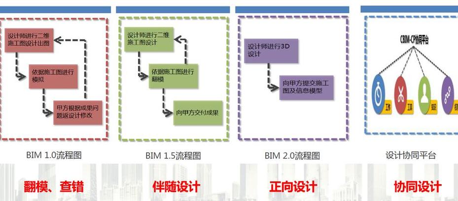 如何绘制BIM5D流程图 如何绘制BIM5D流程图 - BIM,Reivt中文网
