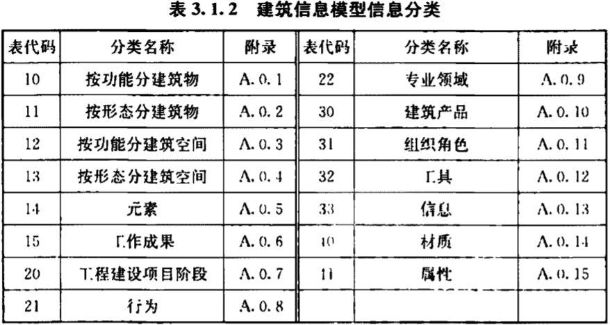 编码方式用于BIM大类编码 - BIM,Reivt中文网