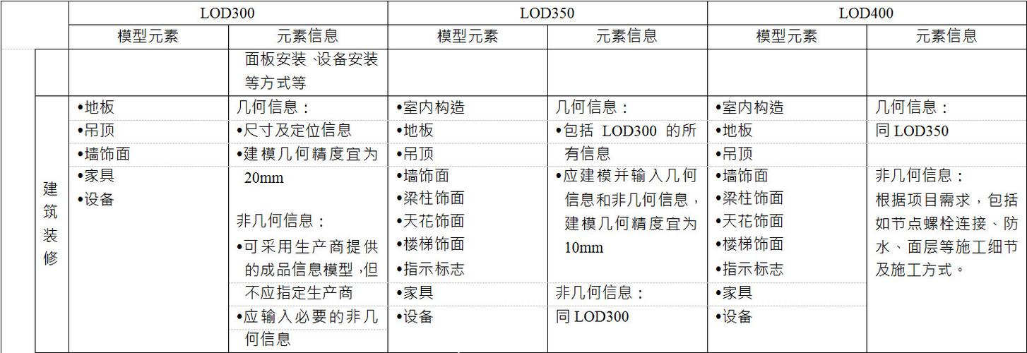 BIM构件命名规则 BIM构件命名规则 - BIM,Reivt中文网