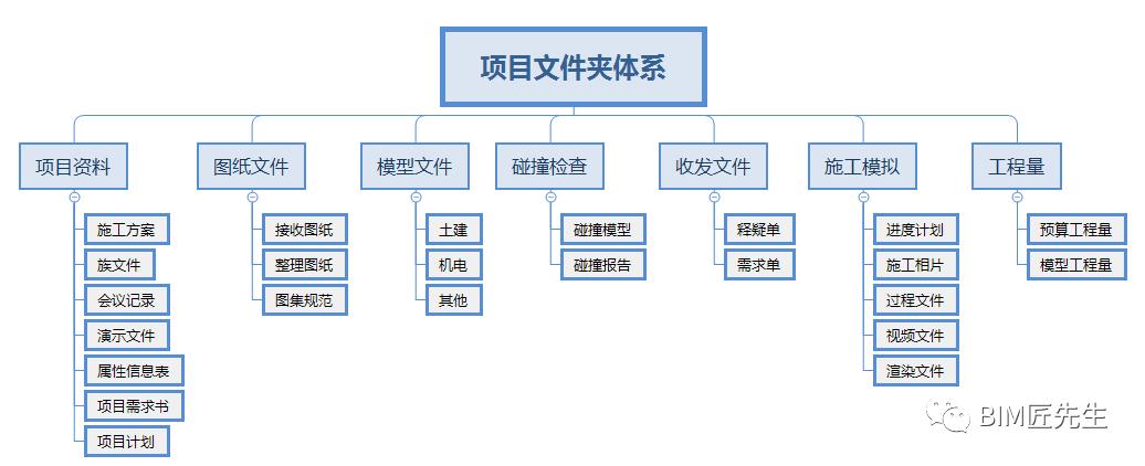 BIM构件命名规则 BIM构件命名规则 - BIM,Reivt中文网