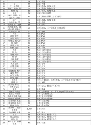 Revit桥架的快捷键速查表 Revit桥架的快捷键速查表 - BIM,Reivt中文网