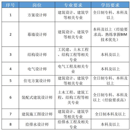 招聘bim人才 招聘bim人才 - BIM,Reivt中文网